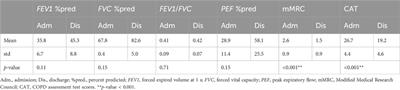 Electrical impedance tomography as a bedside assessment tool for COPD treatment during hospitalization